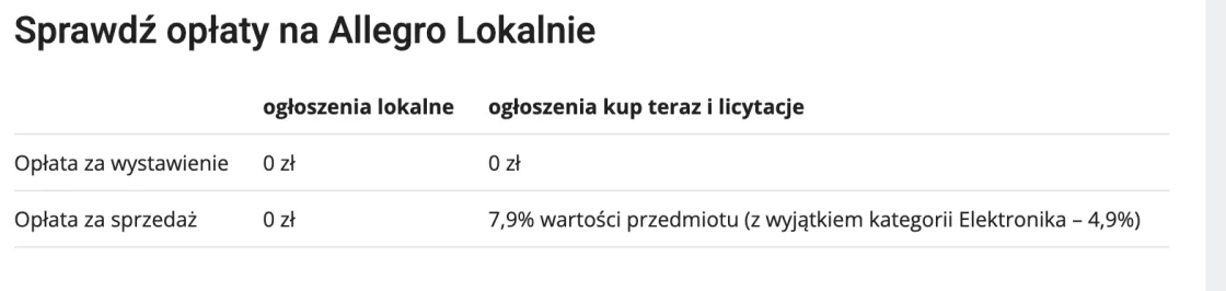 Tabela opłat na Allegro Lokalnie z dwiema kolumnami: ogłoszenia lokalne — opłata za wystawienie 0 zł i opłata za sprzedaż 0 zł; ogłoszenia kup teraz i licytacje — opłata za wystawienie 0 zł i opłata za sprzedaż 7,9% wartości przedmiotu, z wyjątkiem kategorii Elektronika 4,9%